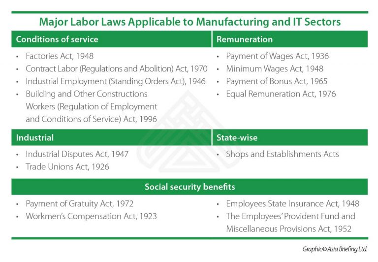 Labor Laws in India A Guide to Federal, State, and Industry Specific