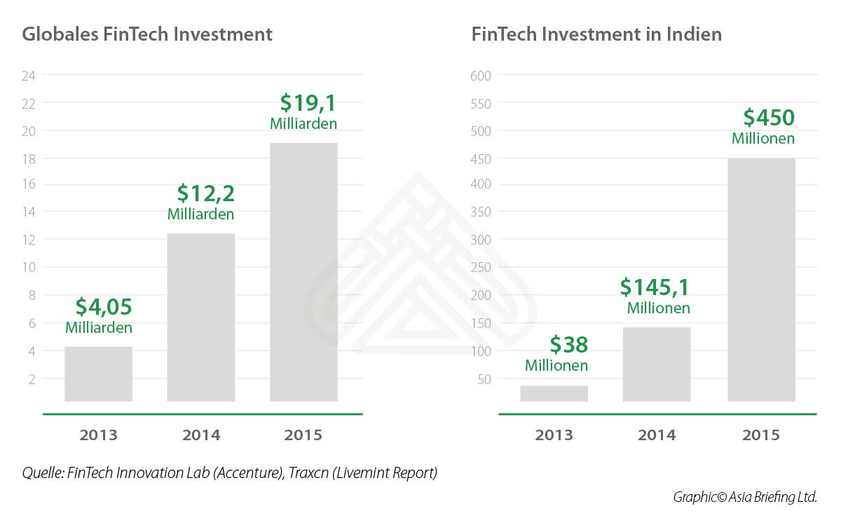 Die Zukunft Von Fintech In Indien Chancen Und Herausforderungen