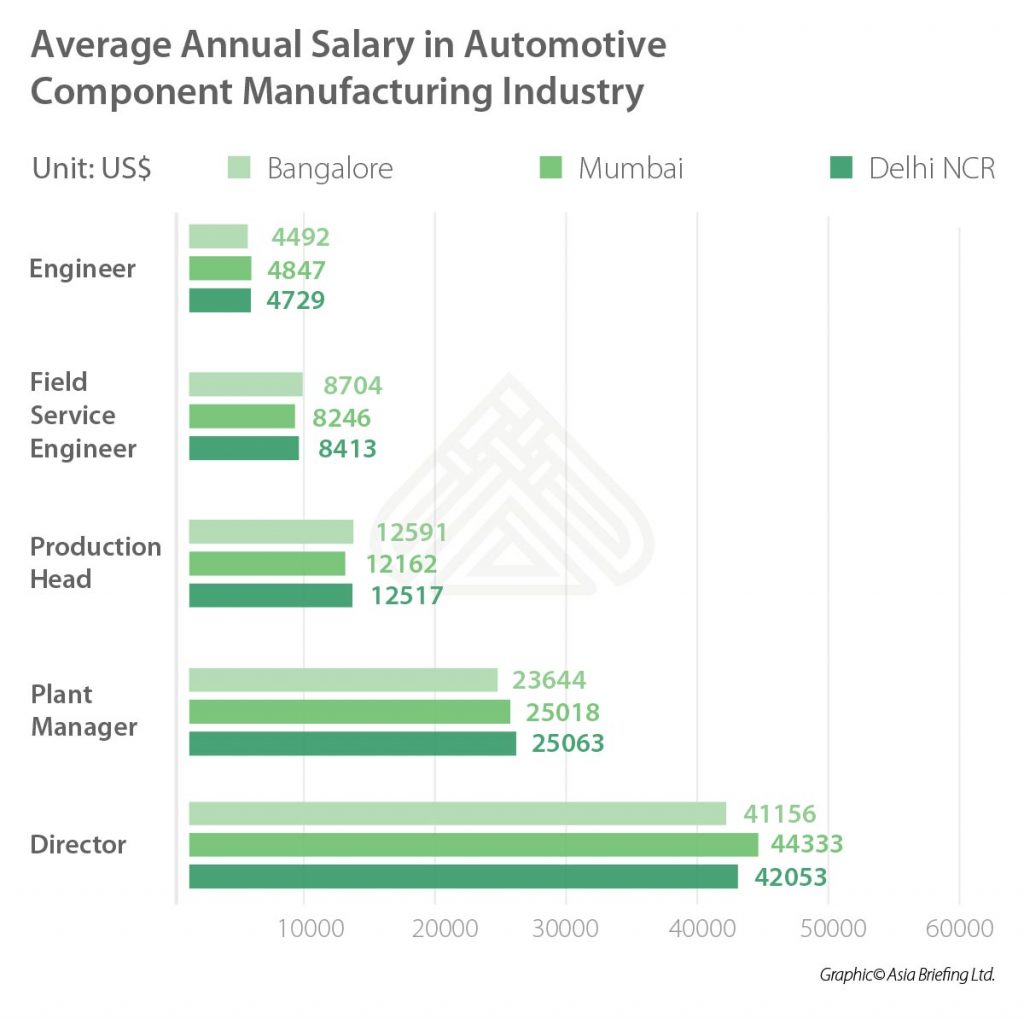 India Briefing-Average Annual Salary in automotive component manufacturing industry