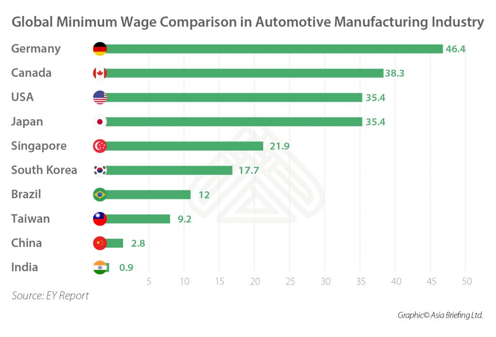 India-Briefing- Global Minimum wage comparison
