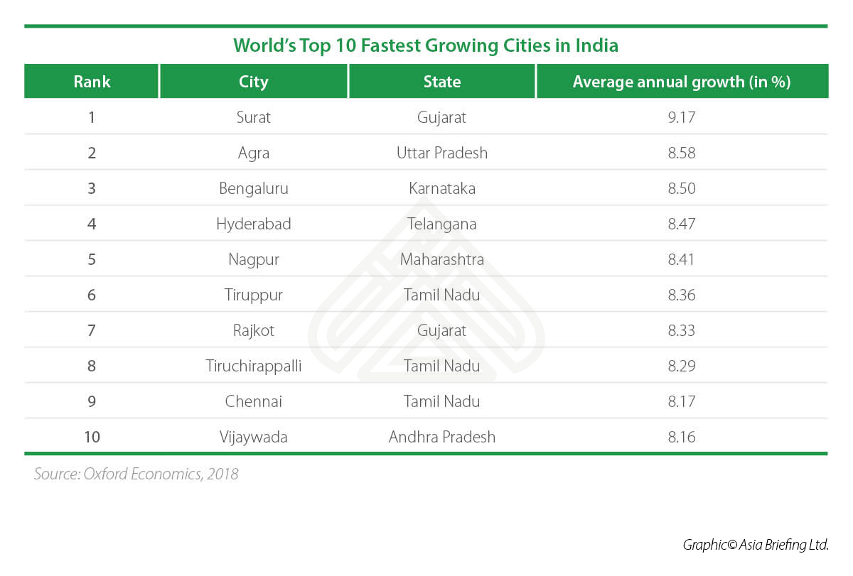 Indian Cities In Top 10 List Of World S Fastest Growing Cities India Briefing News Indian Cities In Top 10 List Of World S Fastest Growing Cities India Briefing News