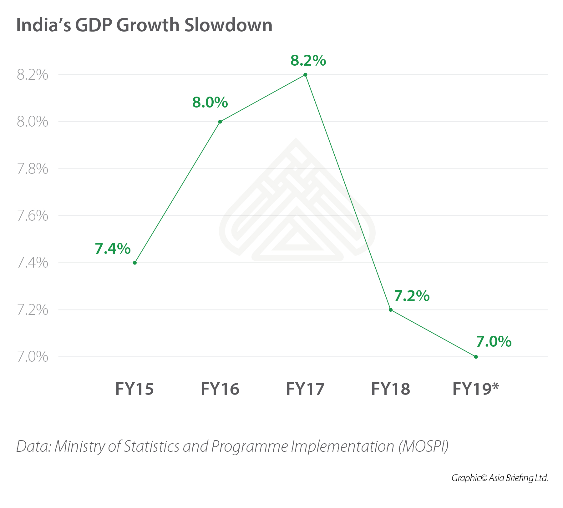 India's GDP slowdown 