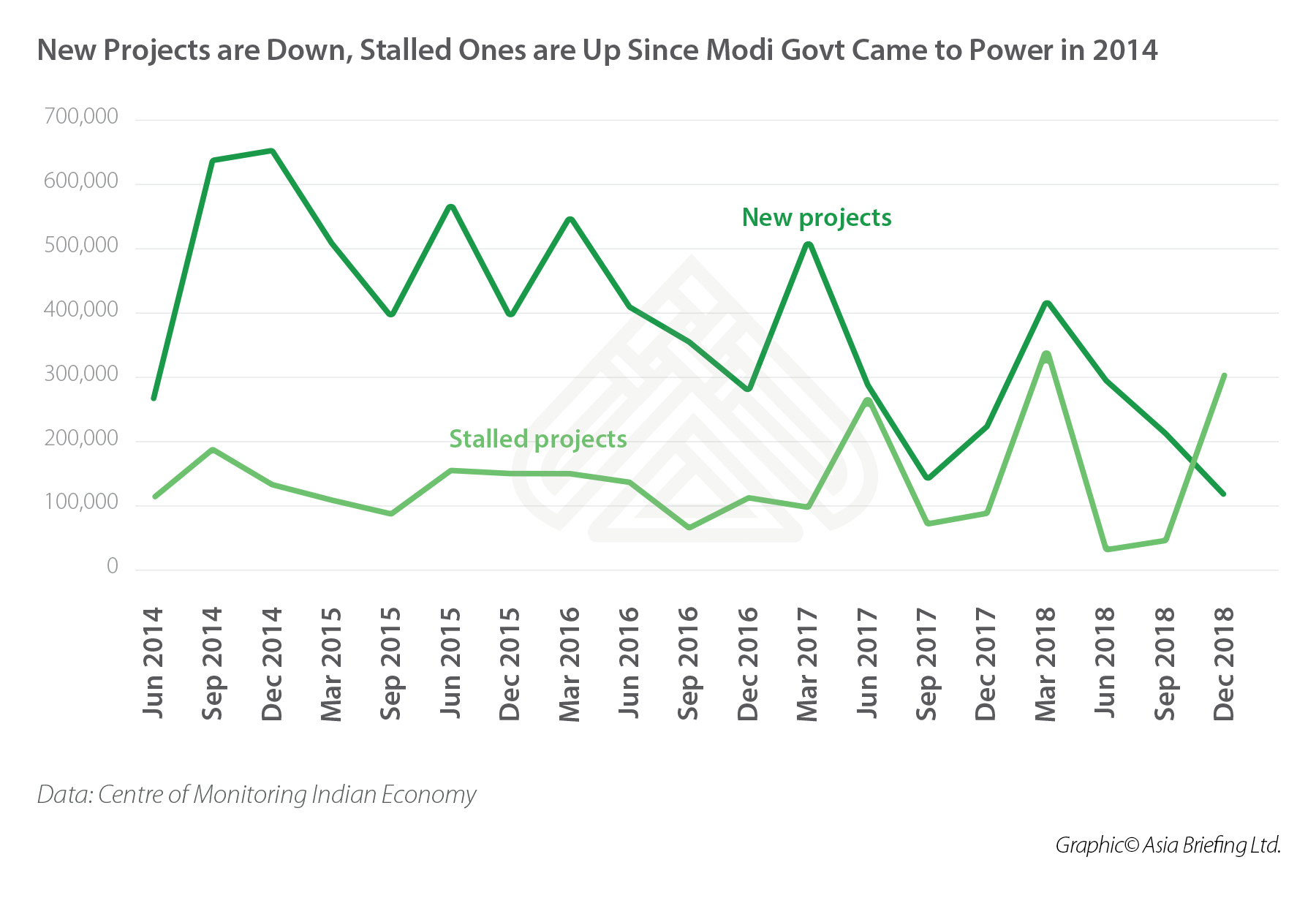 Number of stalled and new projects in India