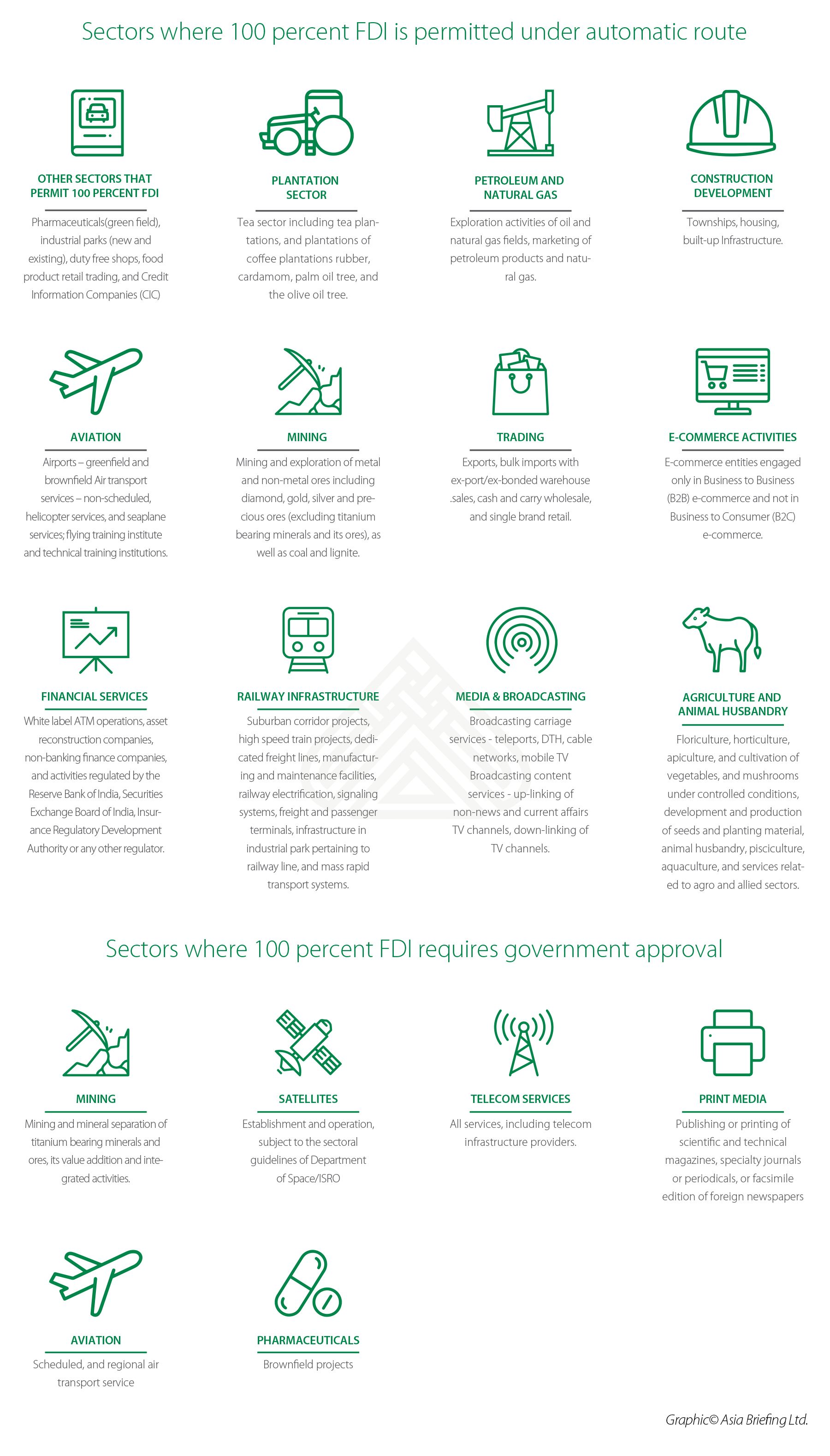 Sectors 100% FDI Permitted