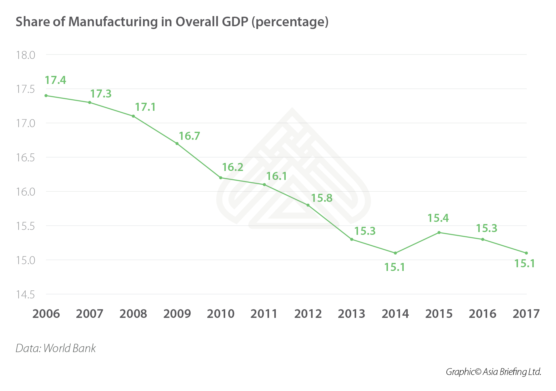 Share of manufacturing in India's GDP 