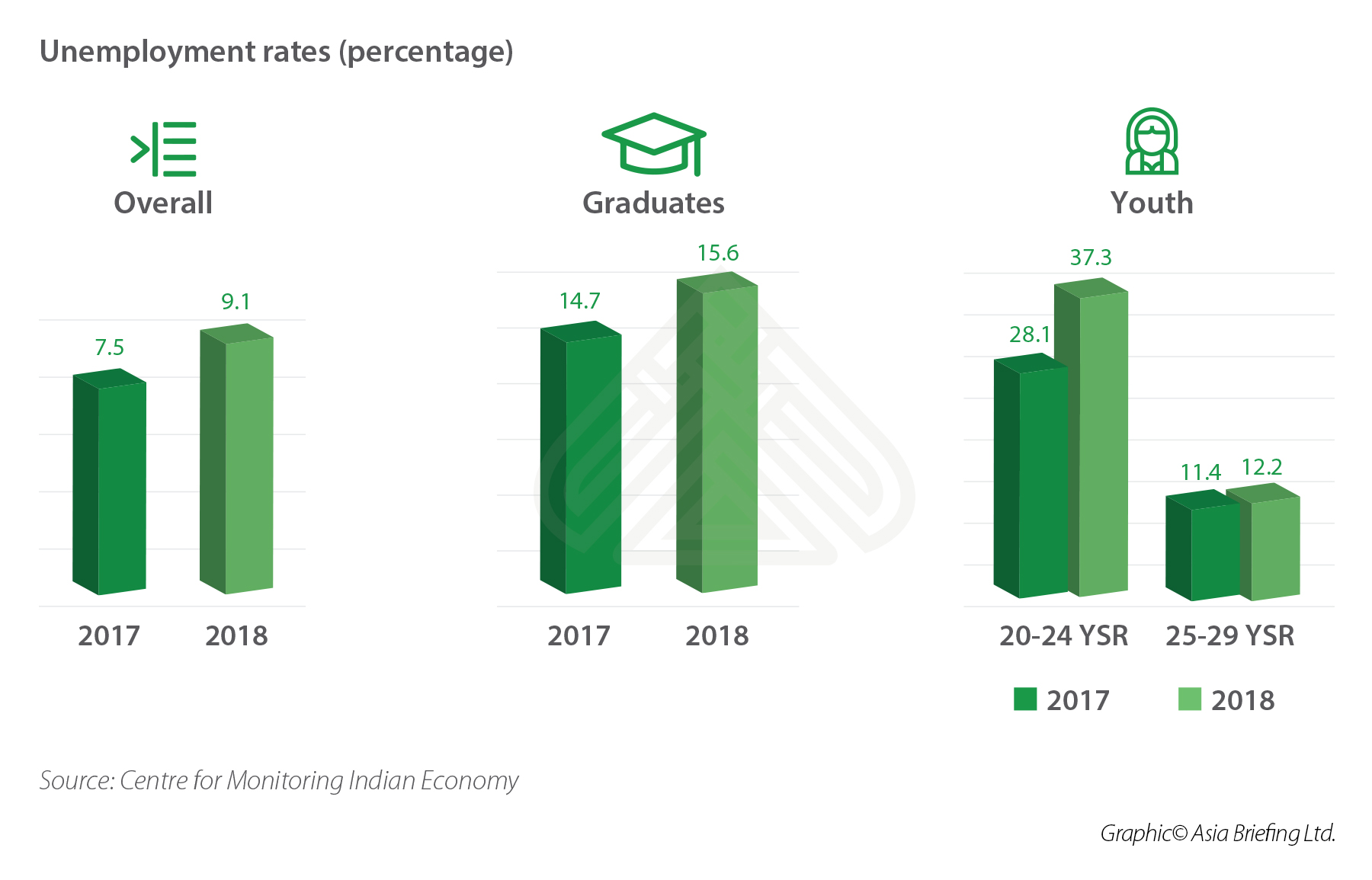 Unemployment in India