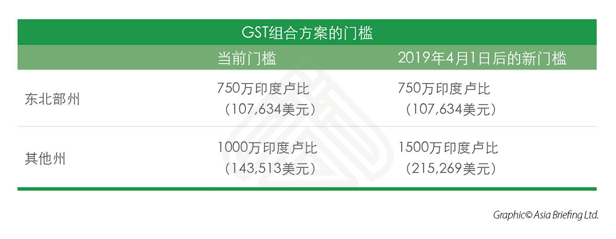 印度中小企业gst组合方案 Composition Scheme
