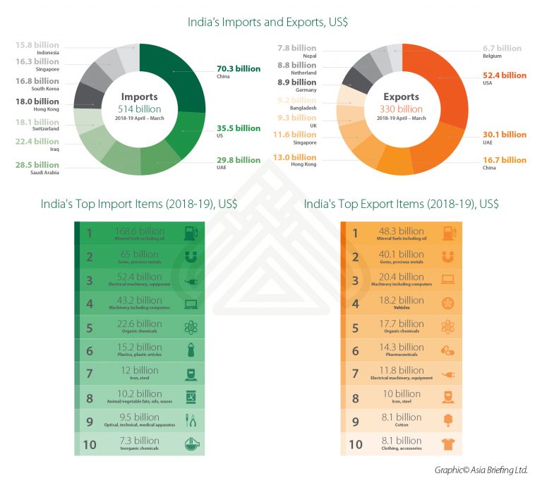 India' imports and export US India Briefing News