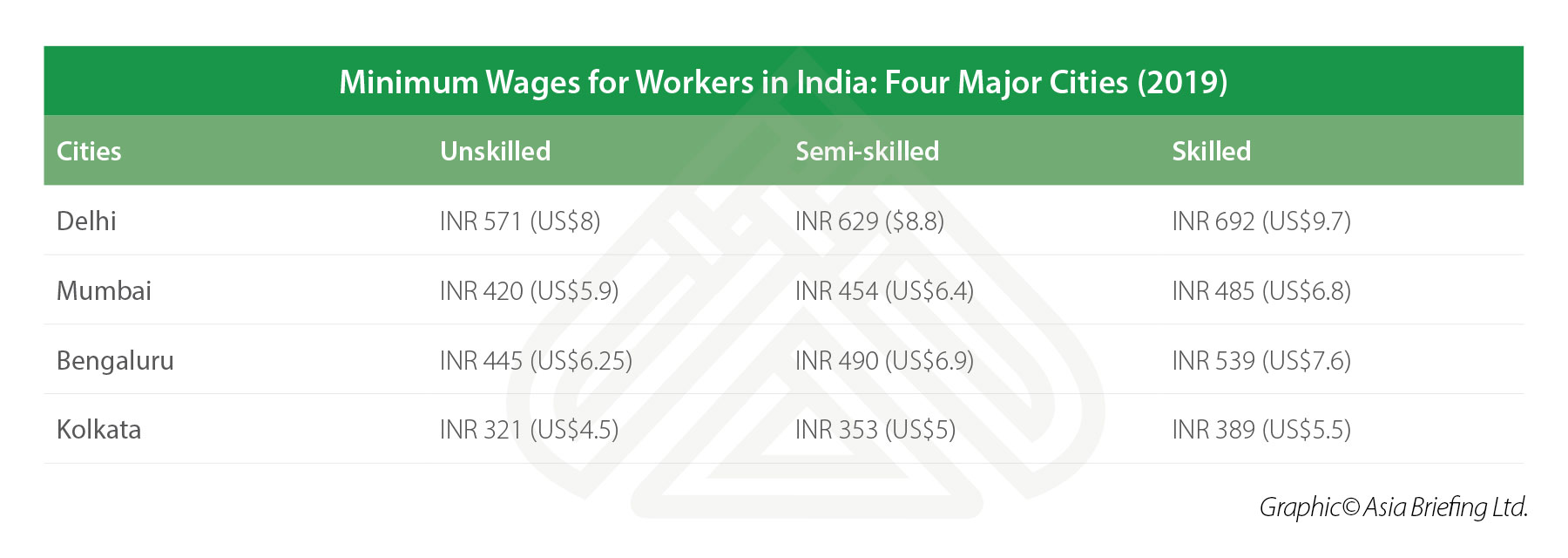 A Guide to Minimum Wage in India in 2020 India Briefing News