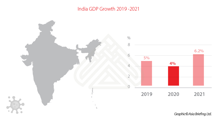 After Covid 19 India To Recover Productivity In 2021