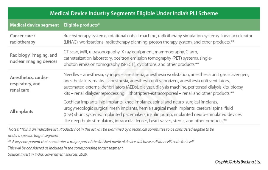 MedicalDeviceIndustrySegmentsEligibleUnderIndia’sPLIScheme