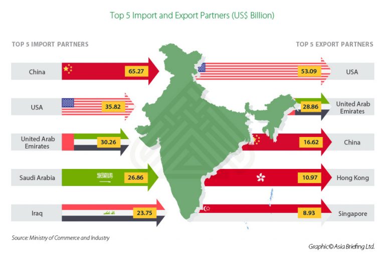 Top5importsandexportspartners(USBillion) India Briefing News