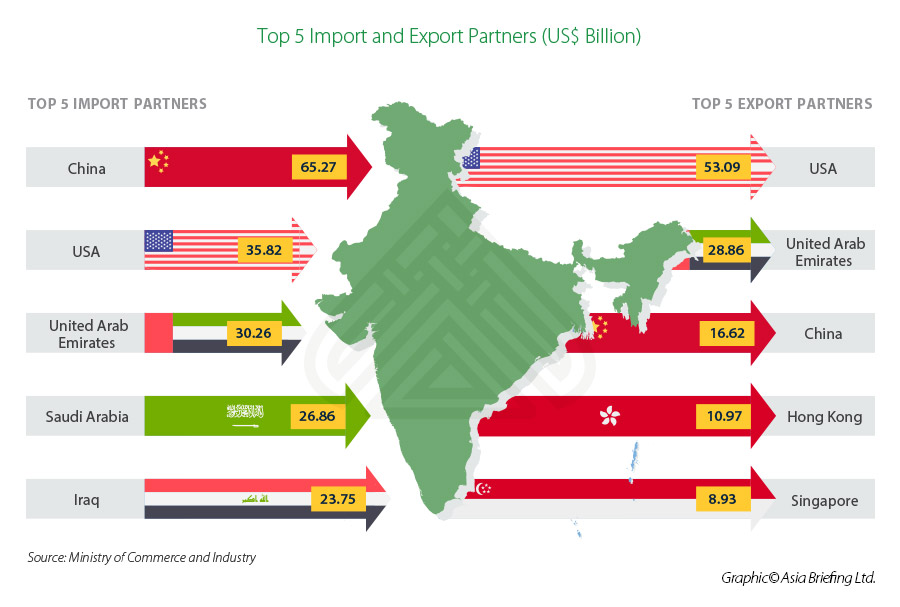 USIndia Trade and Investment Pattern Scope for Growth