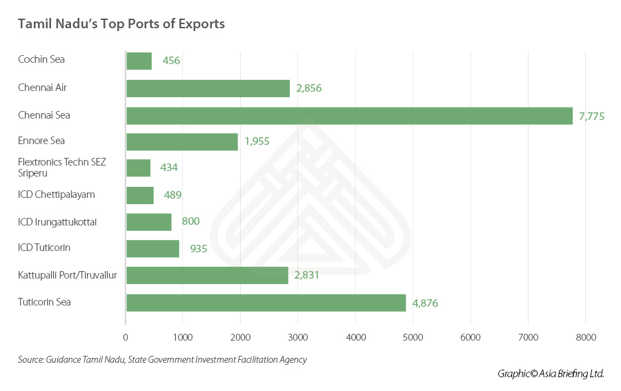 Tamil Nadu top port of exports