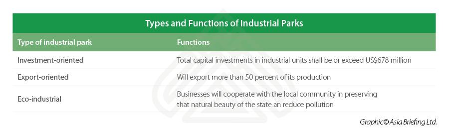 Gujarat-types-industrial-parks