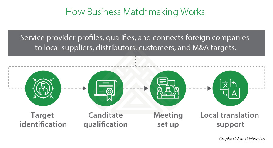 business to business matchmaking
