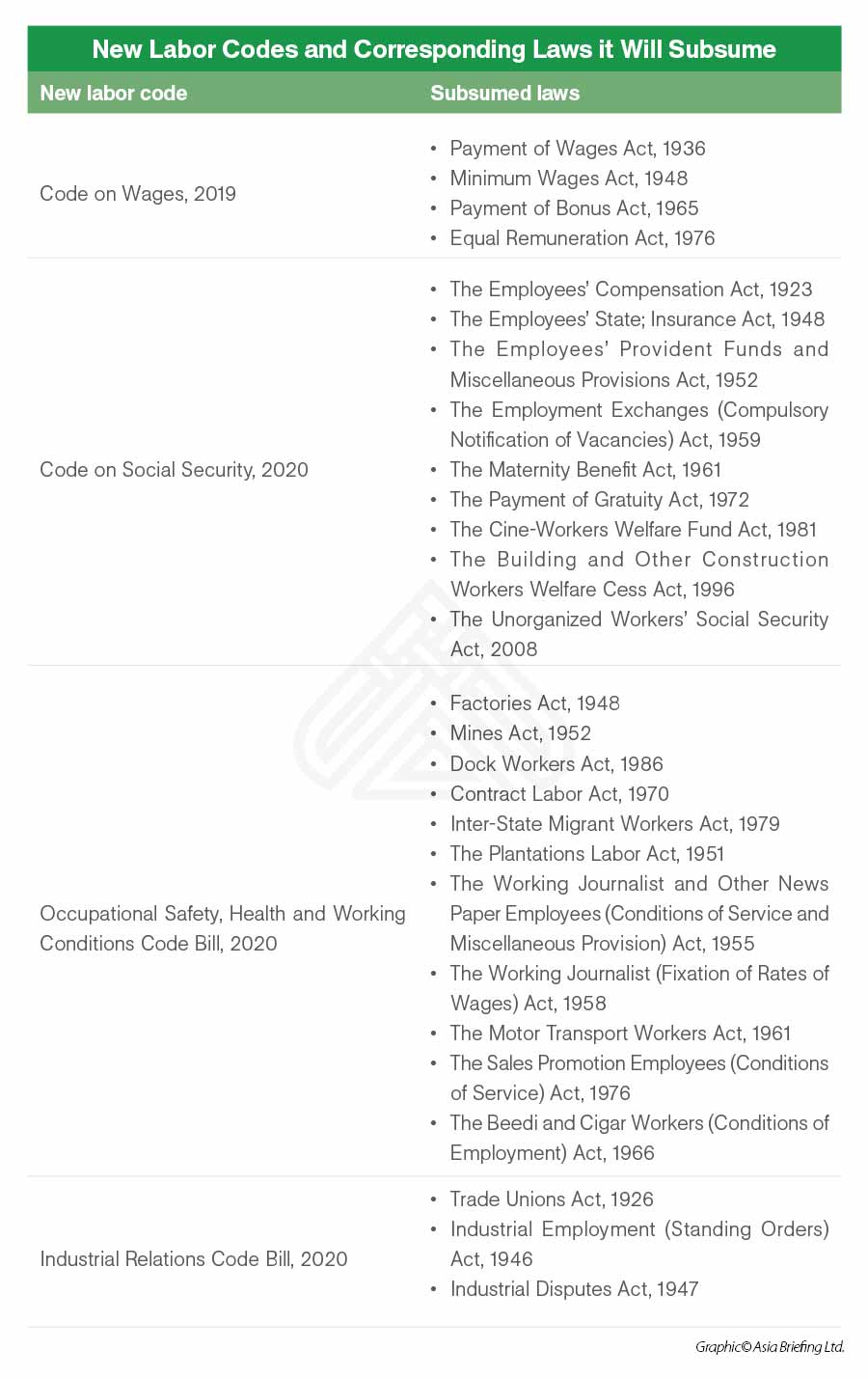 New Labor Codes and Corresponding Laws it Will Subsume