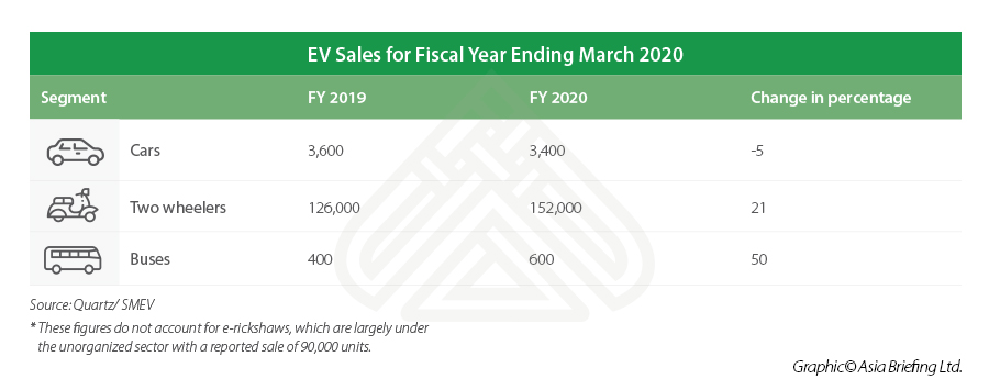 India EV Sales-for-Fiscal-Year-Ending-March-2020