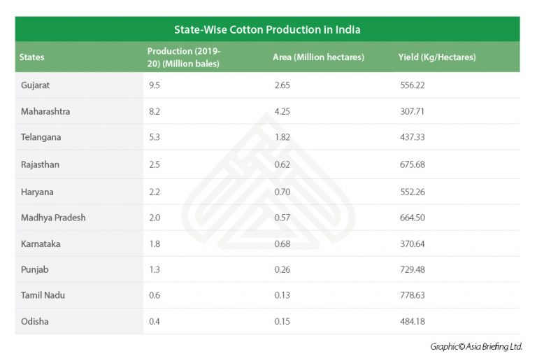 StateWiseCottonProductioninIndia India Briefing News