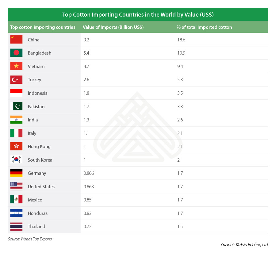 TopCottonImportingCountriesintheWorldbyValue(US) India