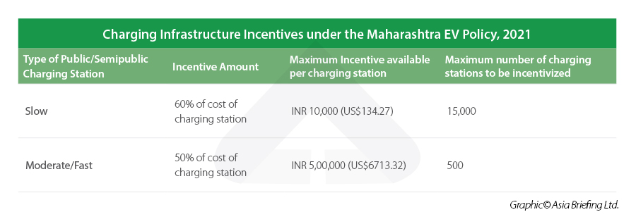 Maharashtra charging EV infrastructure incentives