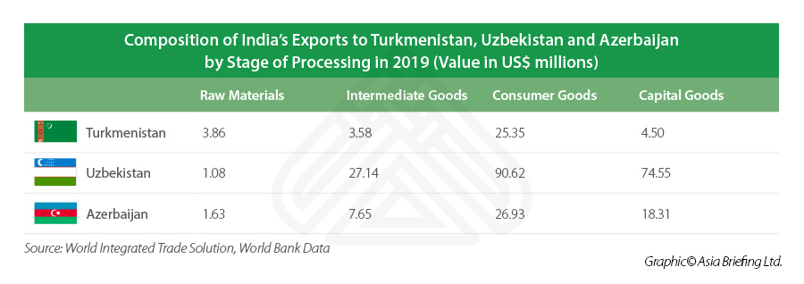 Table depicting composition of exports of India's trade with Turkmenistan, Uzbekistan and Azerbaijan by stage of processing