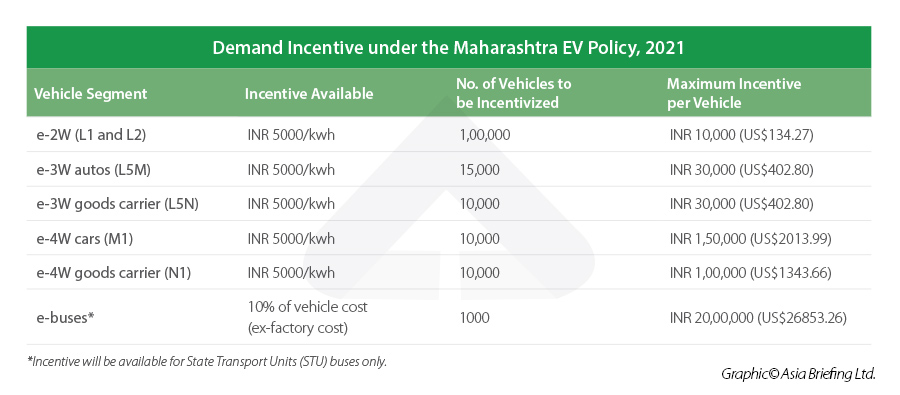 Maharashtra EV Policy Demand Incentive