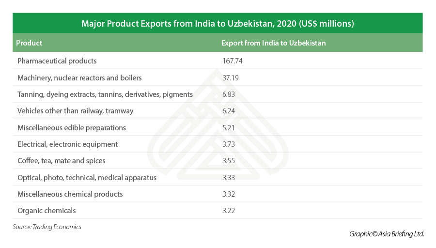 This table depicts India's export trade with Uzbekistan in 2020