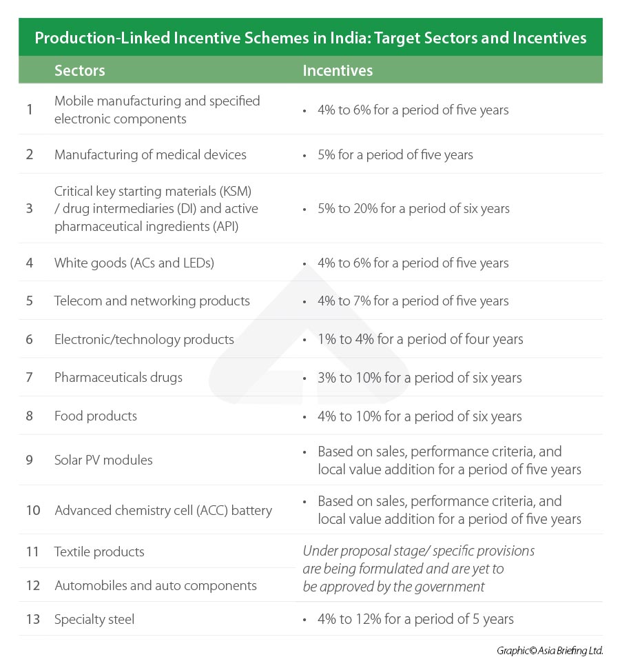 Production-Linked Incentive (PLI) 