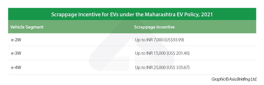 Scrappage incentive Maharashtra EV policy