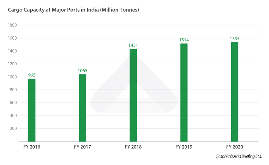 Yearly depiction of cargo capacity of major Indian ports 