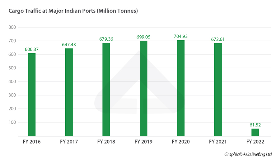 Yearly depiction of cargo traffic handled by Indian ports