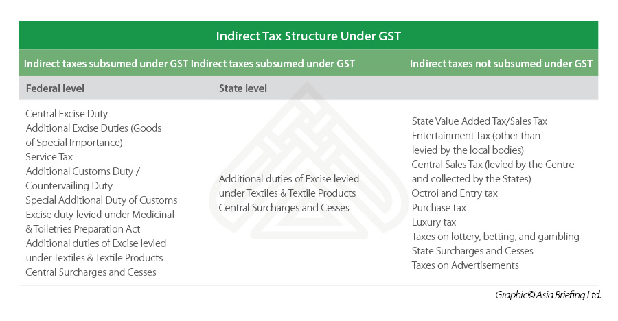 What is GST?