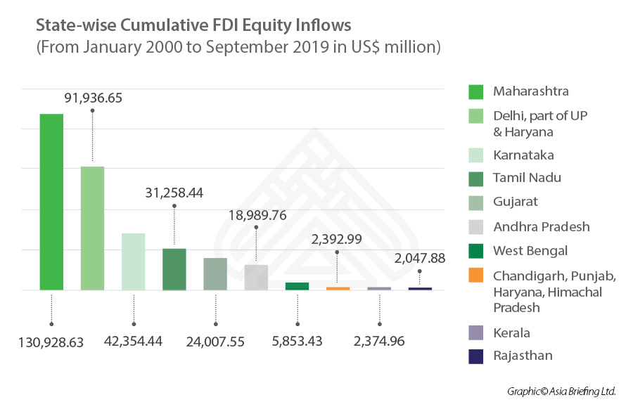 What Are the Top Investment Destinations in India?
