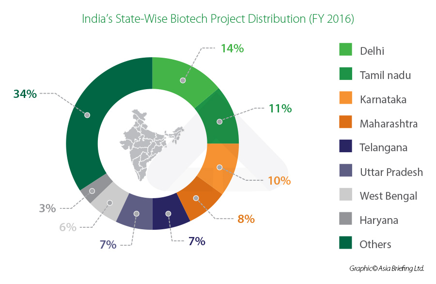 India state-wise distribution project distribution