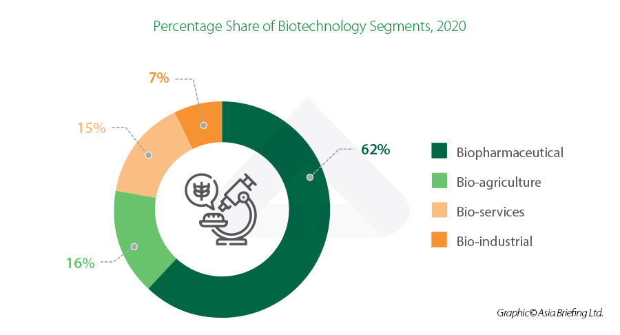 Biotechnology segments India
