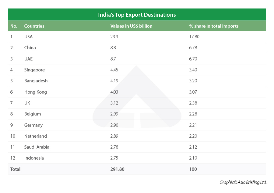 india's top export markets 2020-21