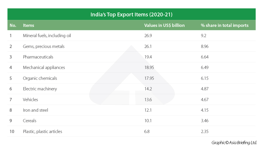India top export items - 2020-21