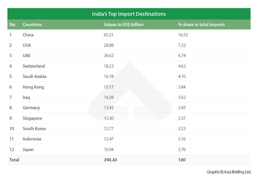 India's top import destinations 2020-21