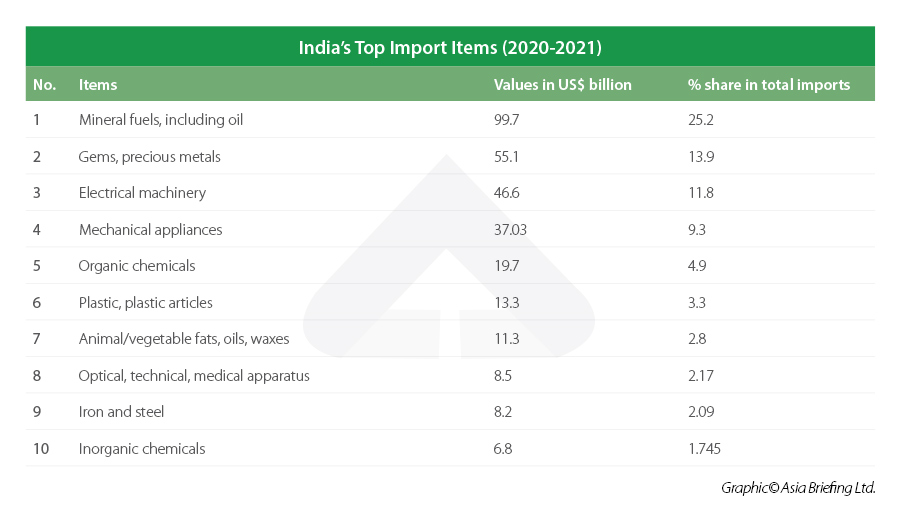 India top import items 2020-21