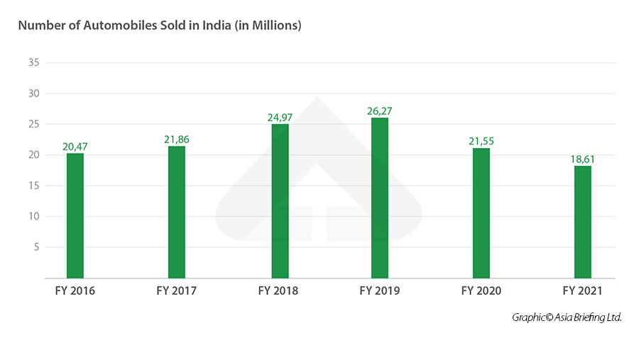 India annual automobile sales 2016-2021