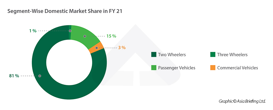 India automotive domestic market share 