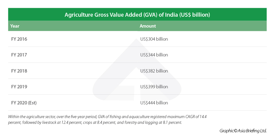 Agritech India