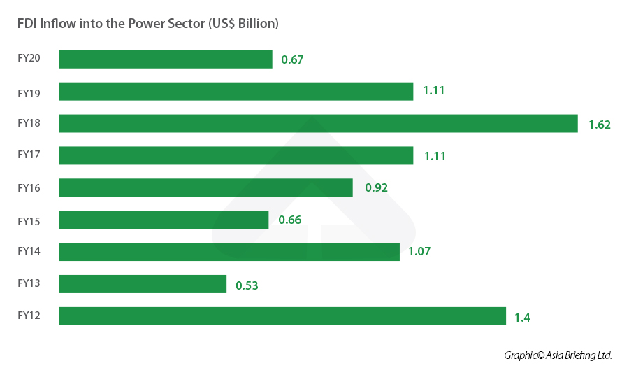 FDI inflow into Indian Power Sector