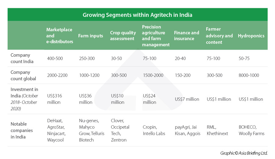 Growing segments within agritech India