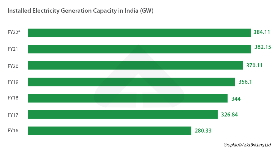 Installed electricity generation capacity in Indian power sector
