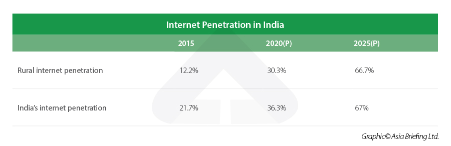 Internet Penetration in India aiding Agritech sector
