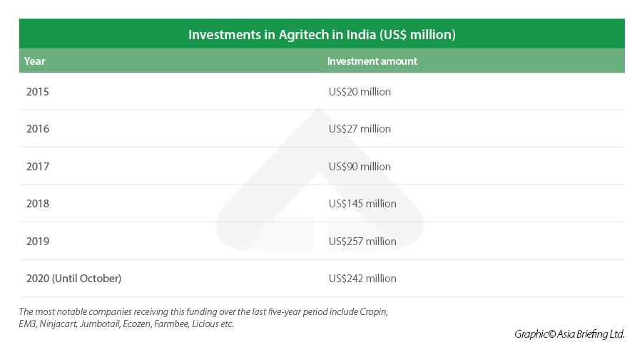 Investments in Agritech India