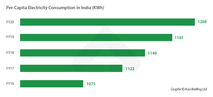 Per capita Electricity consumption in India