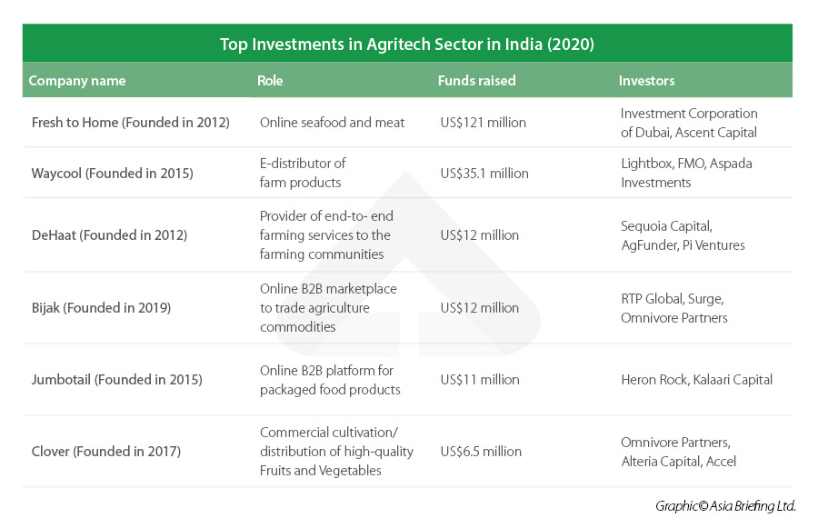 Top investments in agritech India